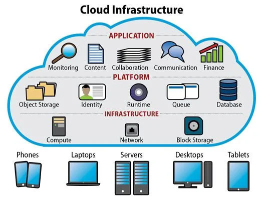 Naisthika-Tech Cloud Infrastructure
